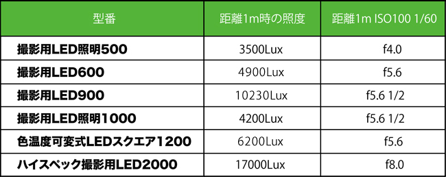 LED比較表